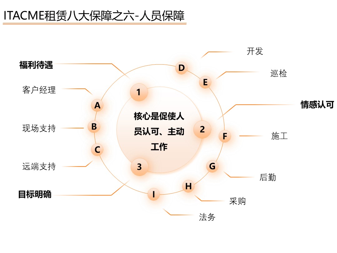 09-人员保障