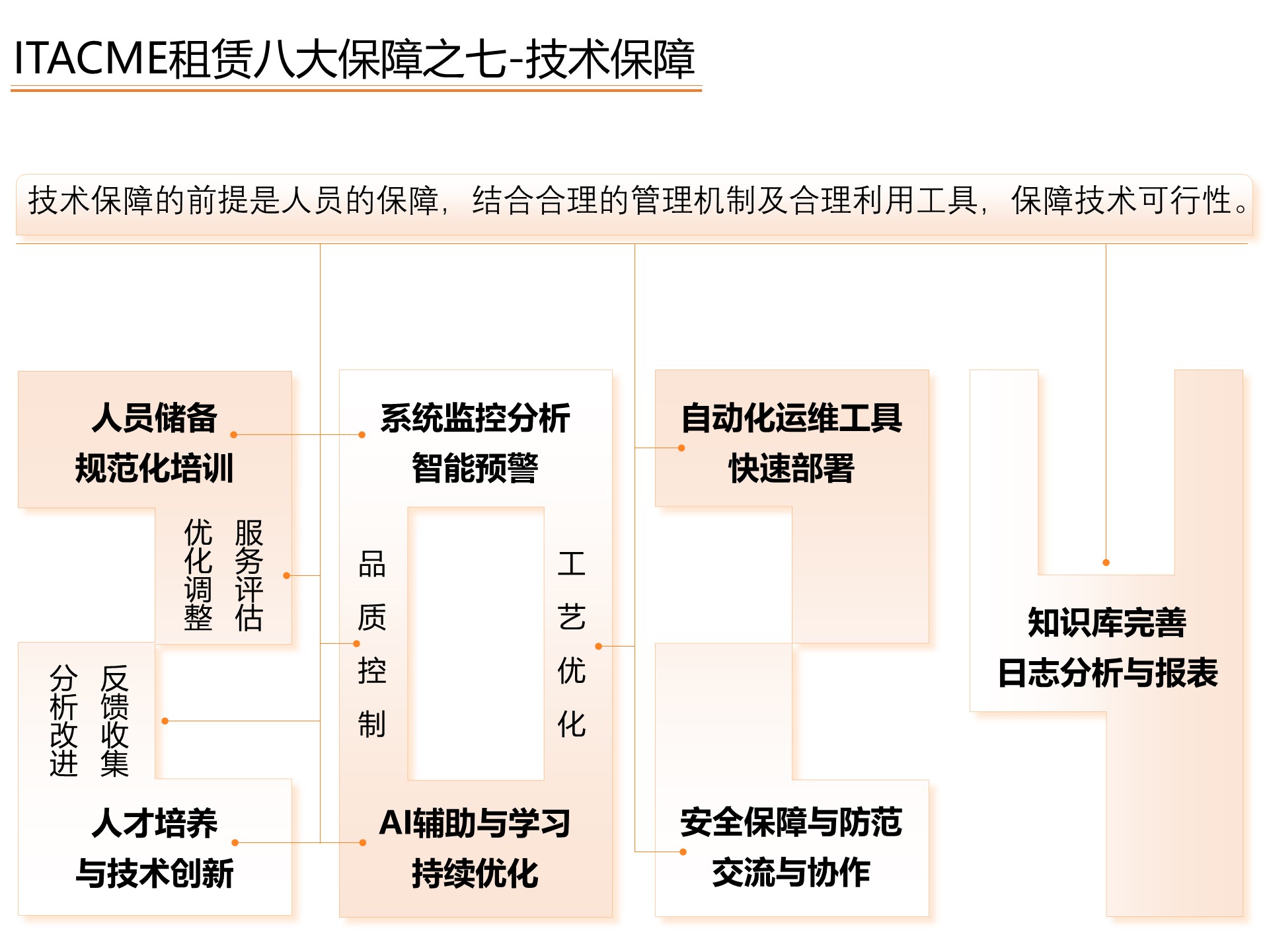 10-技术保障