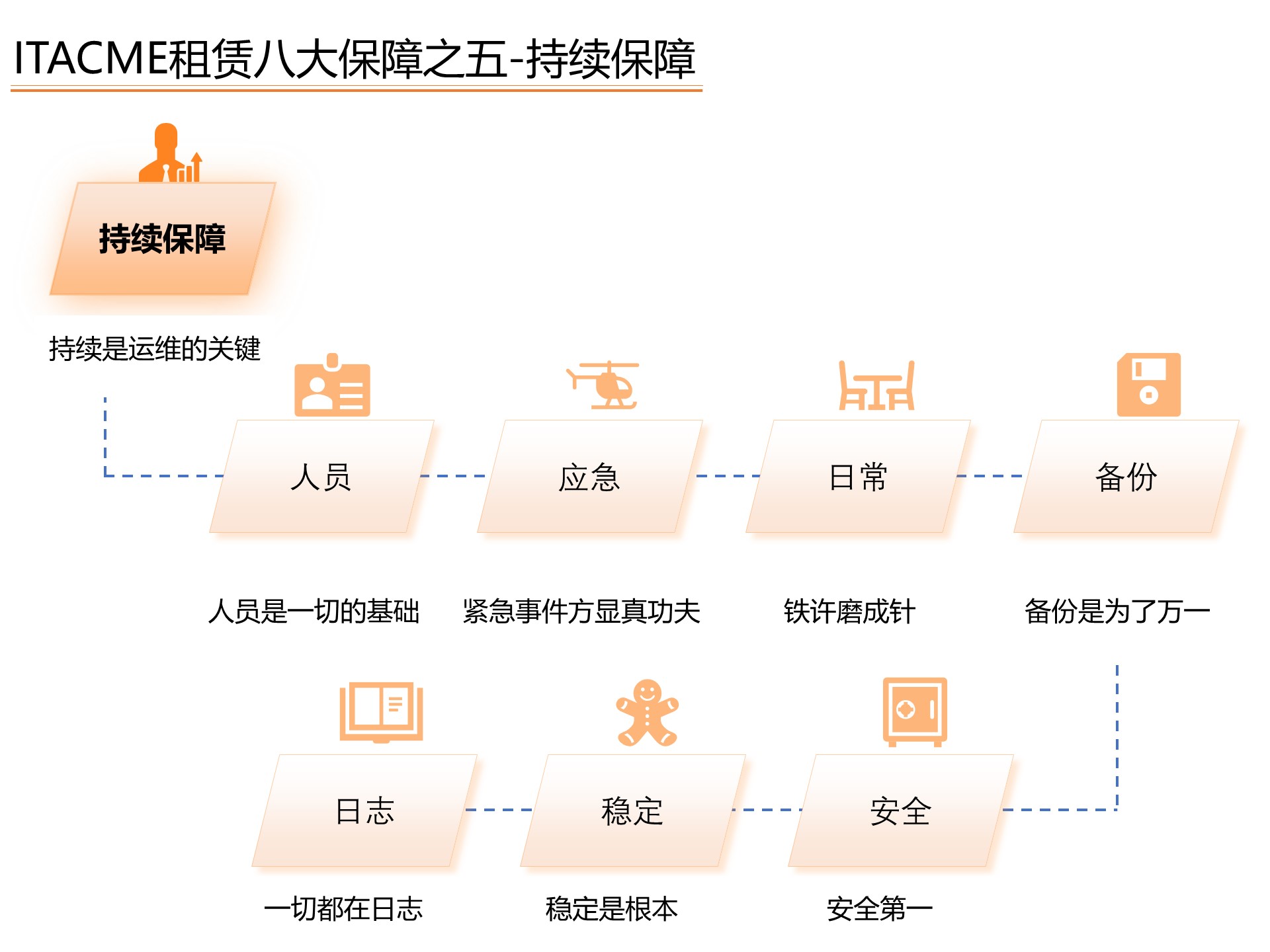 08-持续保障