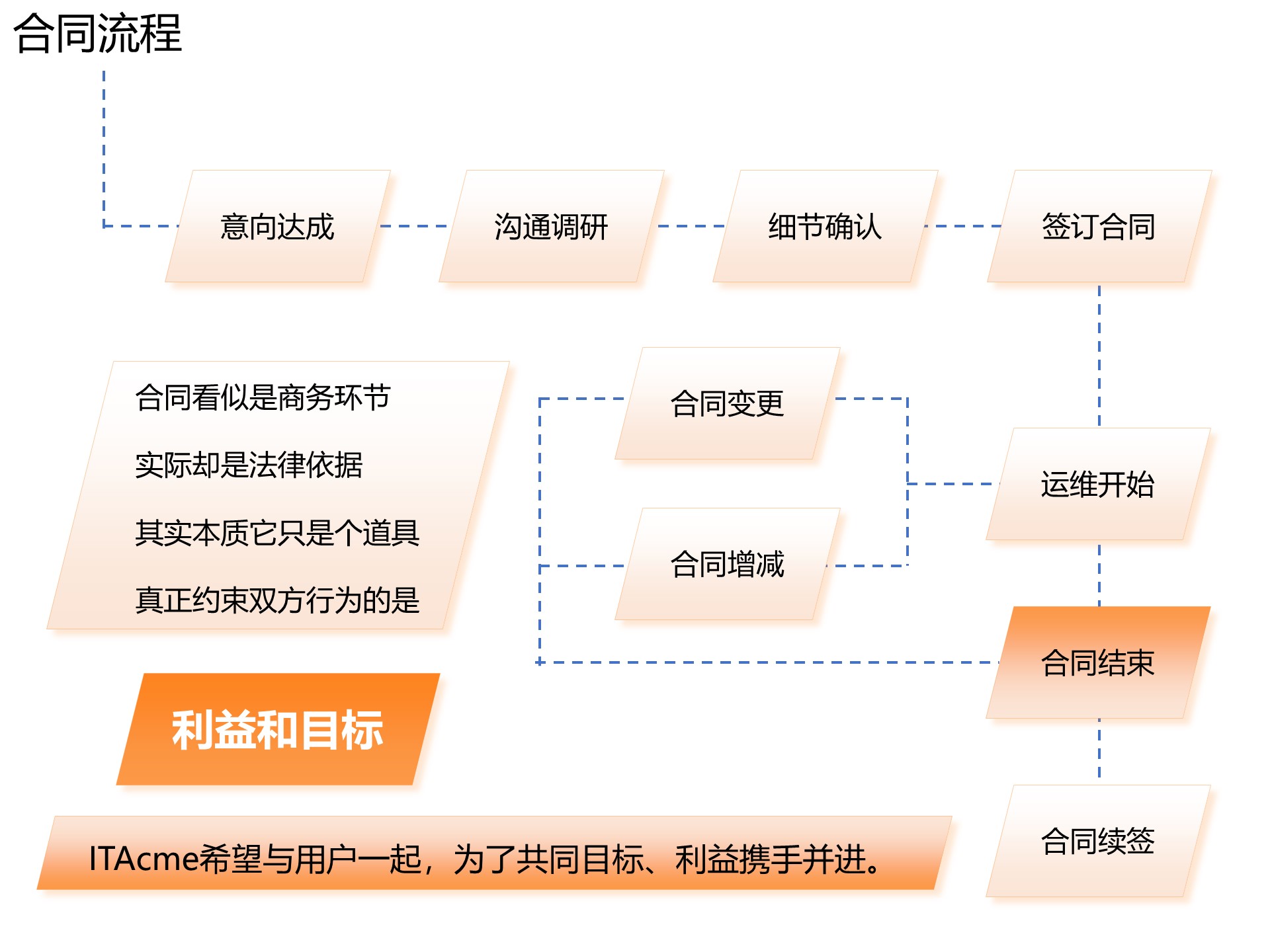 04-合同流程