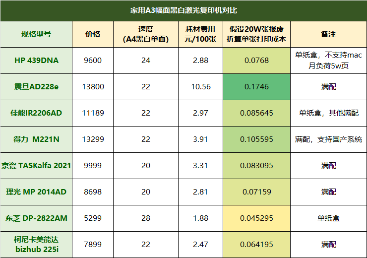 打印成本-商用黑白激光复印机